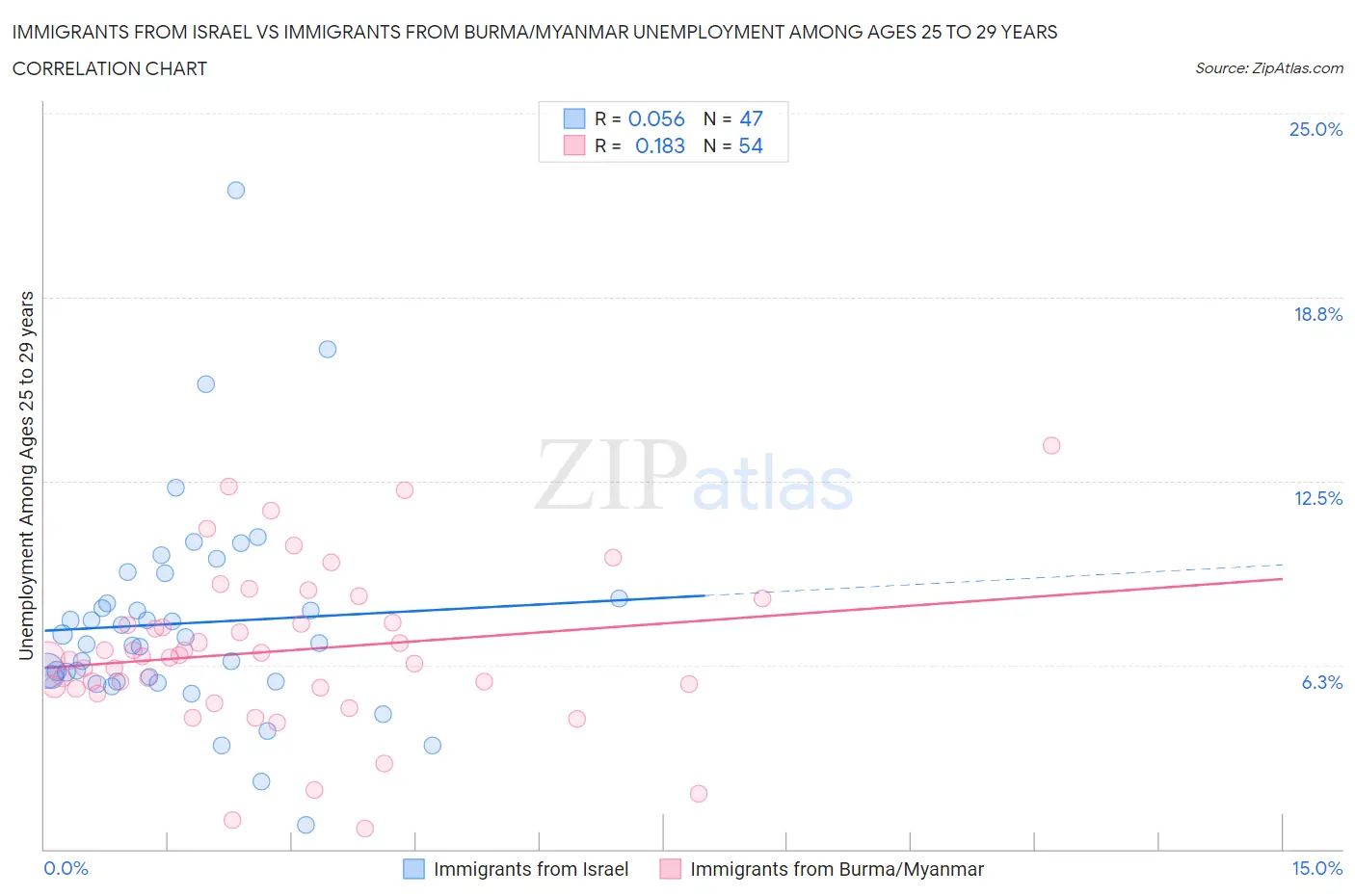 Immigrants from Israel vs Immigrants from Burma/Myanmar Unemployment Among Ages 25 to 29 years