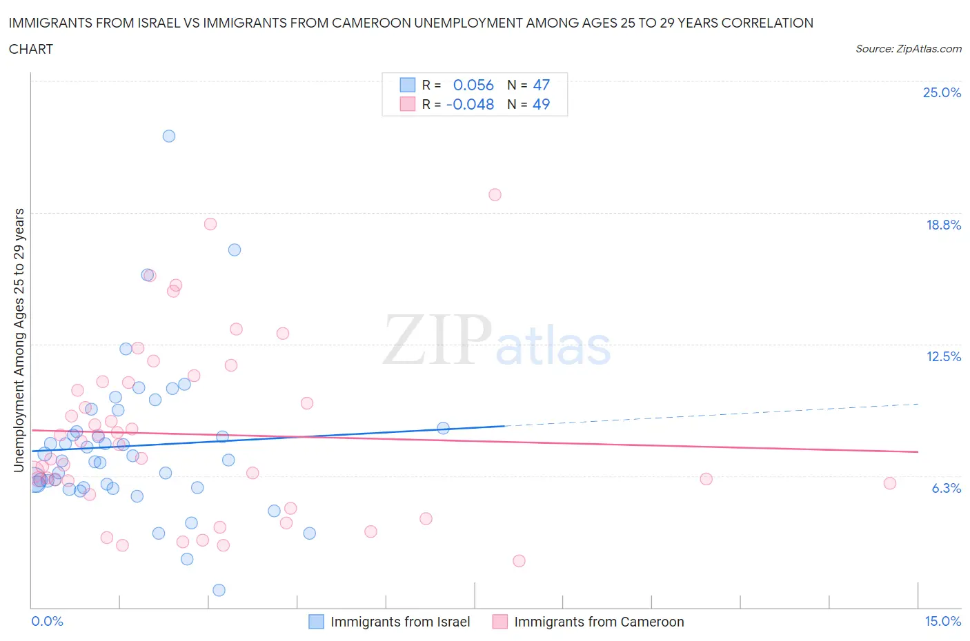 Immigrants from Israel vs Immigrants from Cameroon Unemployment Among Ages 25 to 29 years