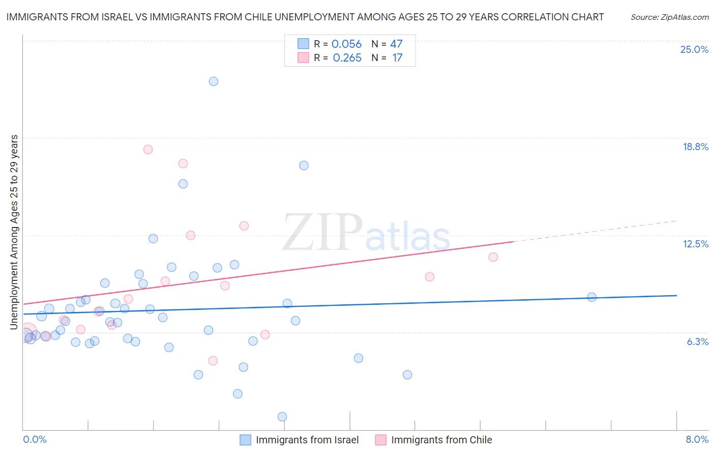 Immigrants from Israel vs Immigrants from Chile Unemployment Among Ages 25 to 29 years