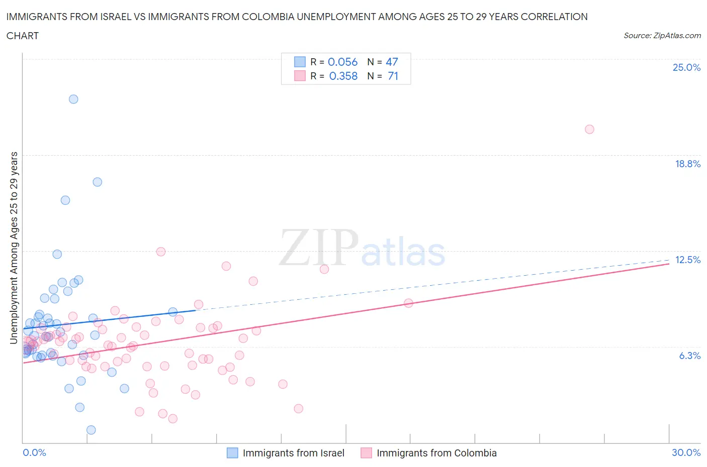 Immigrants from Israel vs Immigrants from Colombia Unemployment Among Ages 25 to 29 years