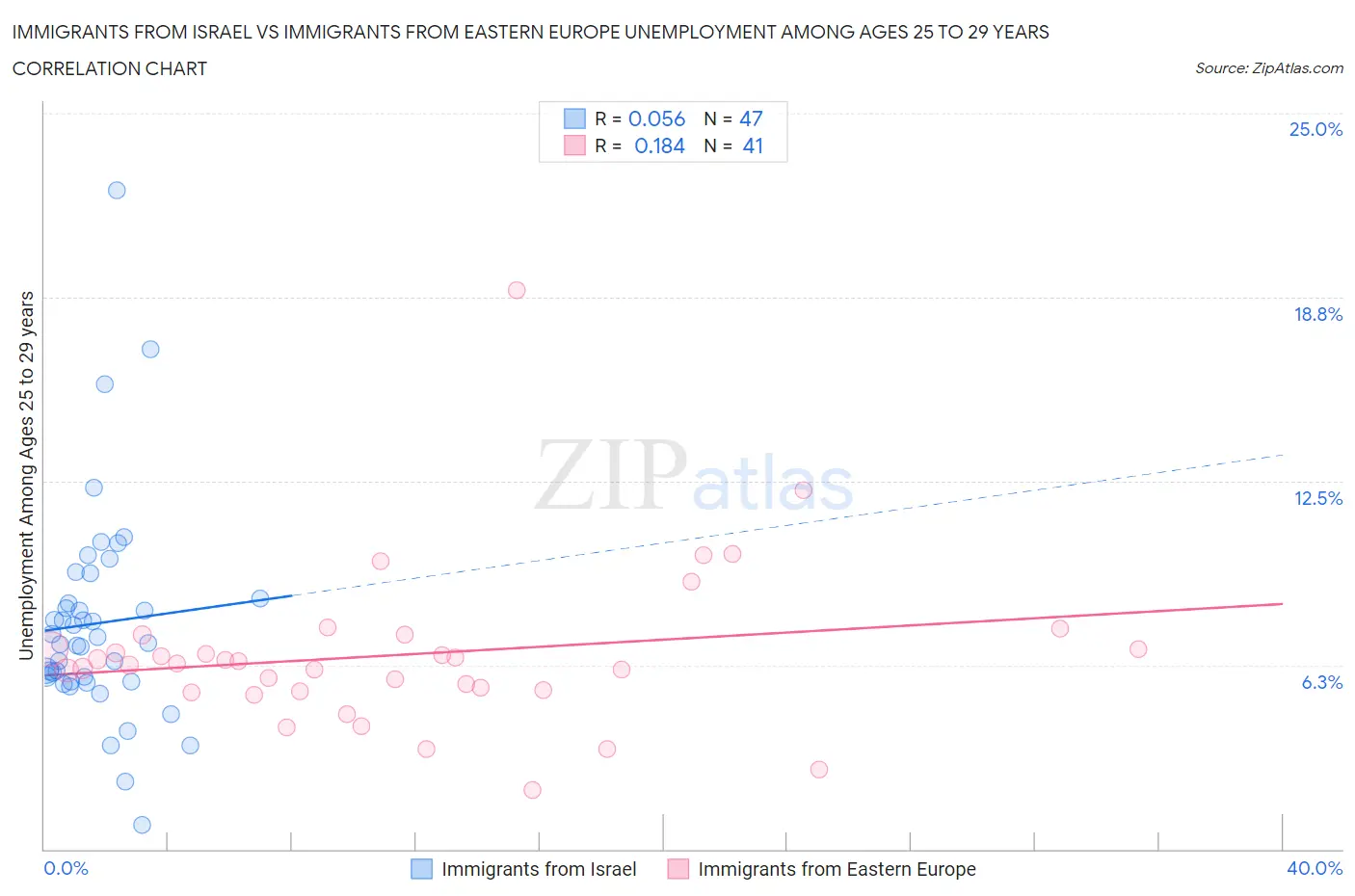 Immigrants from Israel vs Immigrants from Eastern Europe Unemployment Among Ages 25 to 29 years