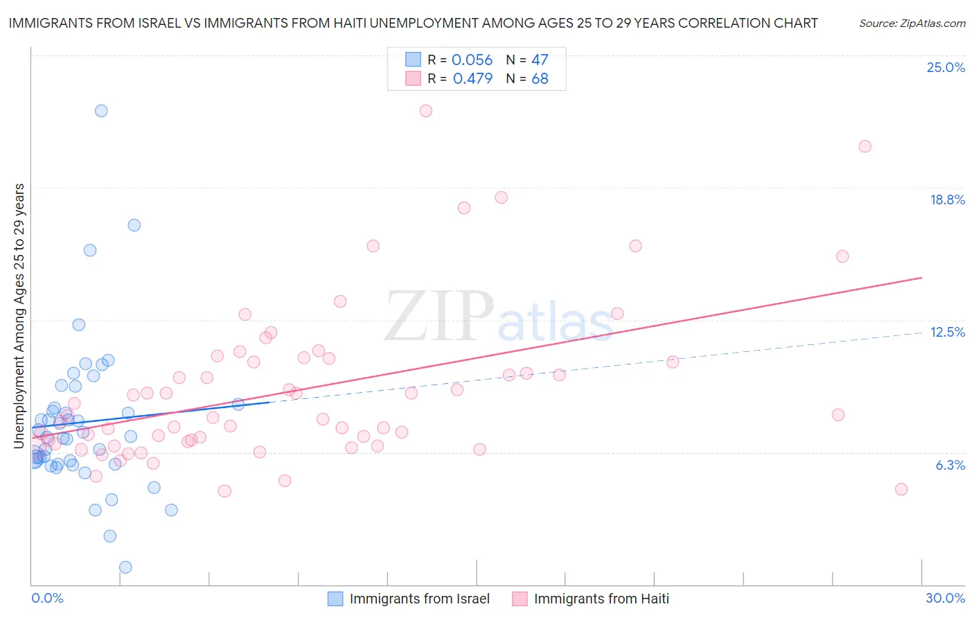 Immigrants from Israel vs Immigrants from Haiti Unemployment Among Ages 25 to 29 years
