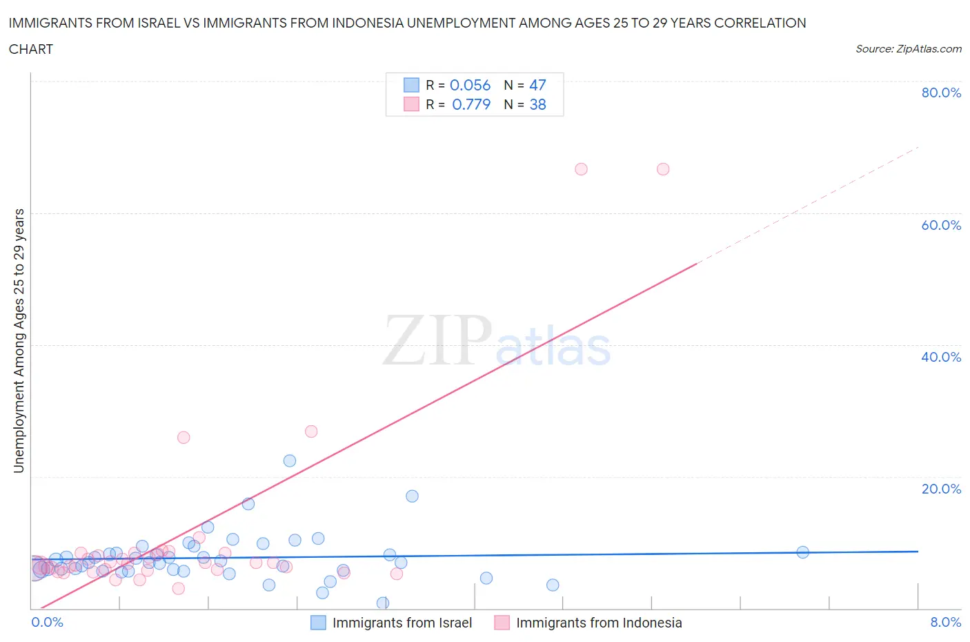 Immigrants from Israel vs Immigrants from Indonesia Unemployment Among Ages 25 to 29 years