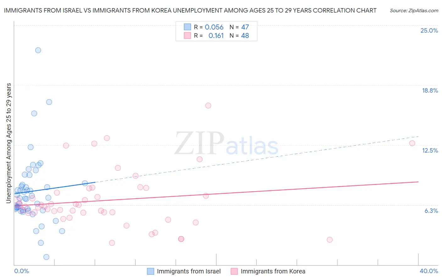 Immigrants from Israel vs Immigrants from Korea Unemployment Among Ages 25 to 29 years