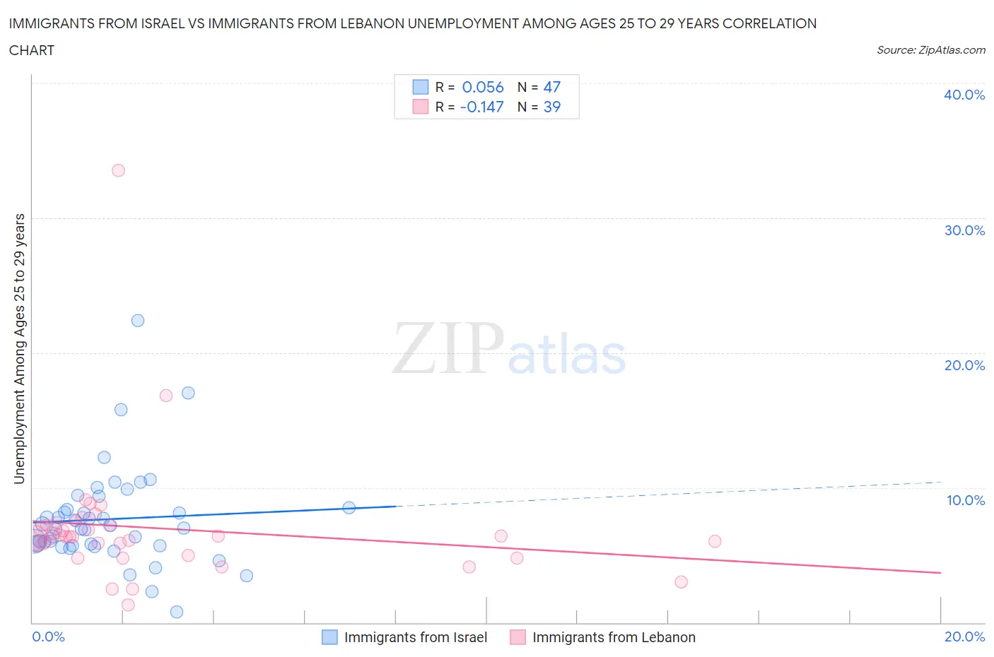 Immigrants from Israel vs Immigrants from Lebanon Unemployment Among Ages 25 to 29 years