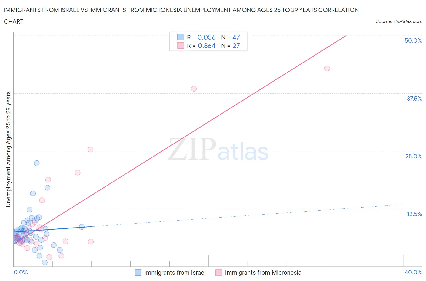 Immigrants from Israel vs Immigrants from Micronesia Unemployment Among Ages 25 to 29 years