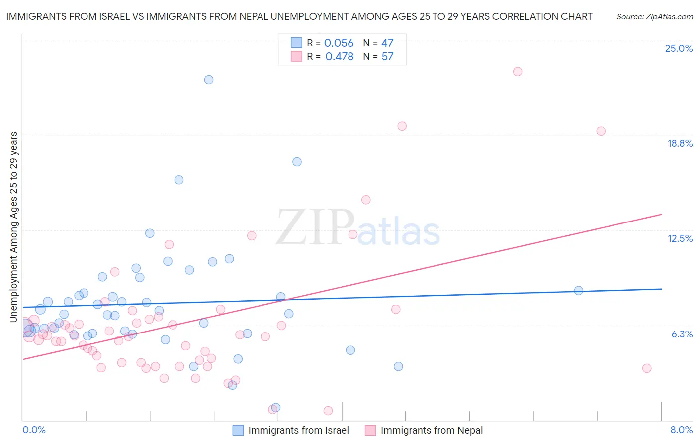 Immigrants from Israel vs Immigrants from Nepal Unemployment Among Ages 25 to 29 years