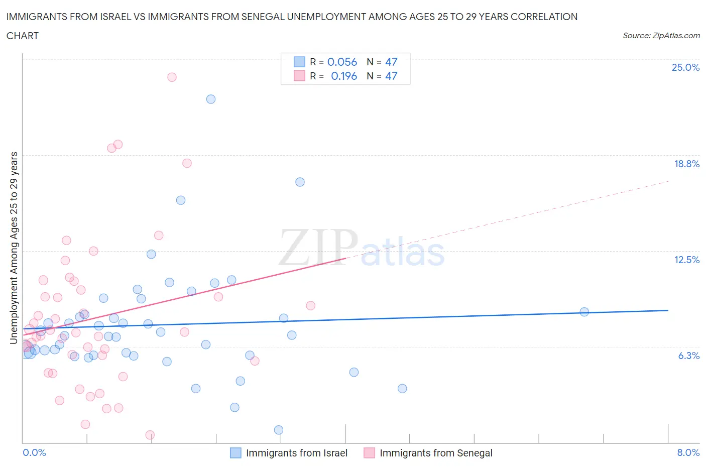 Immigrants from Israel vs Immigrants from Senegal Unemployment Among Ages 25 to 29 years