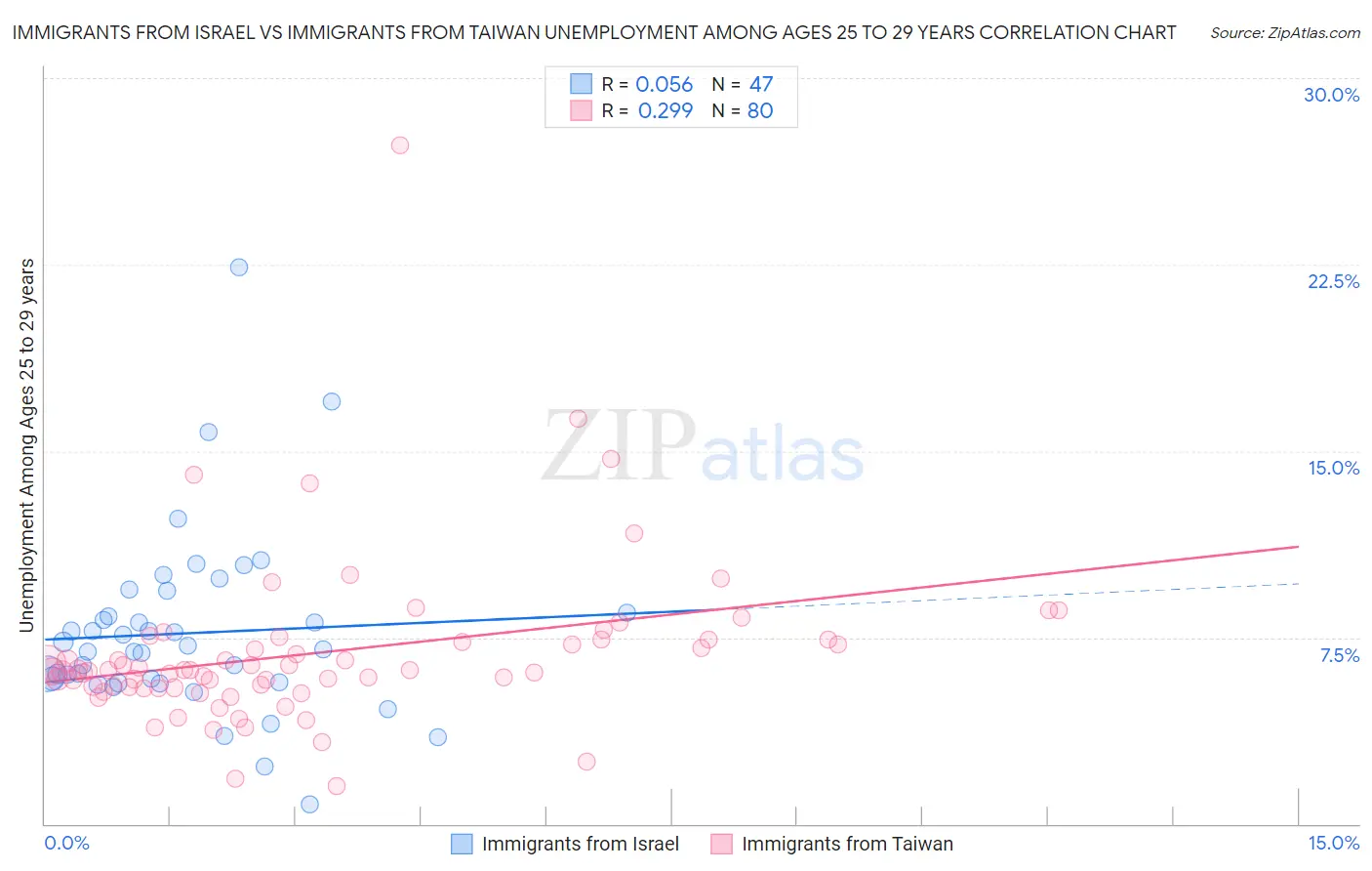 Immigrants from Israel vs Immigrants from Taiwan Unemployment Among Ages 25 to 29 years