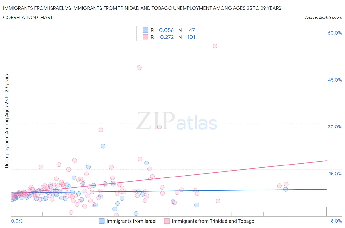 Immigrants from Israel vs Immigrants from Trinidad and Tobago Unemployment Among Ages 25 to 29 years