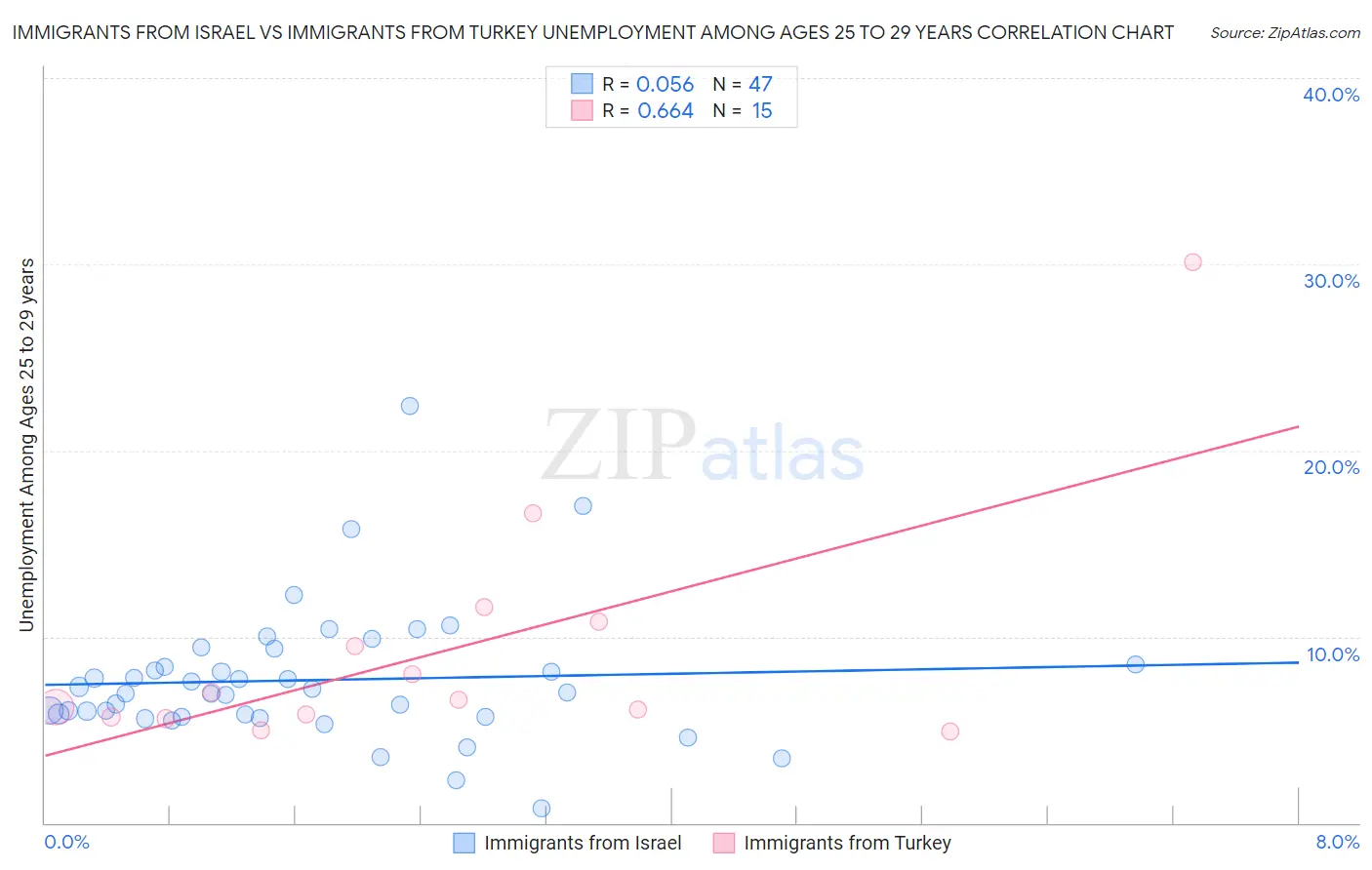 Immigrants from Israel vs Immigrants from Turkey Unemployment Among Ages 25 to 29 years