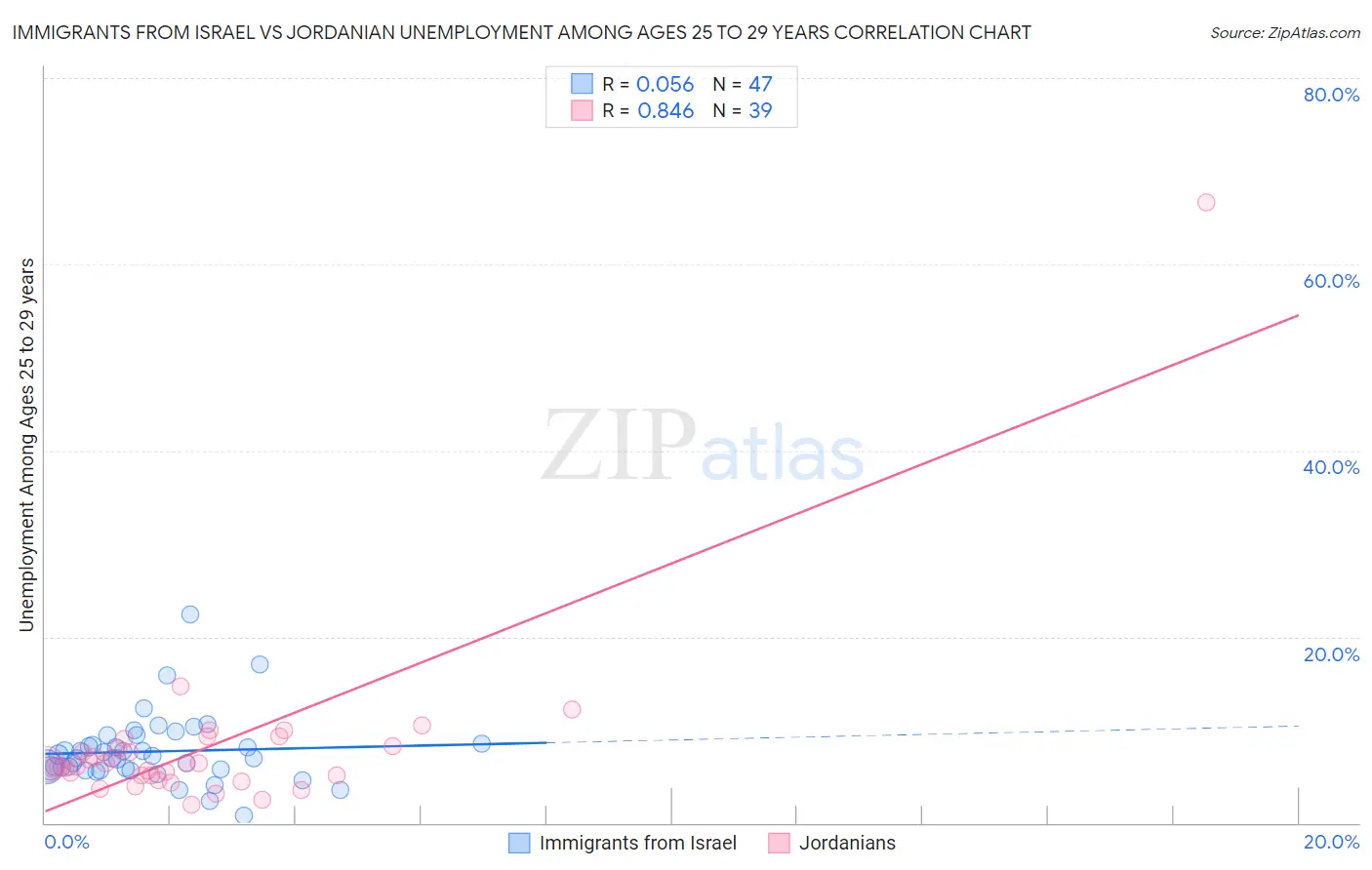 Immigrants from Israel vs Jordanian Unemployment Among Ages 25 to 29 years