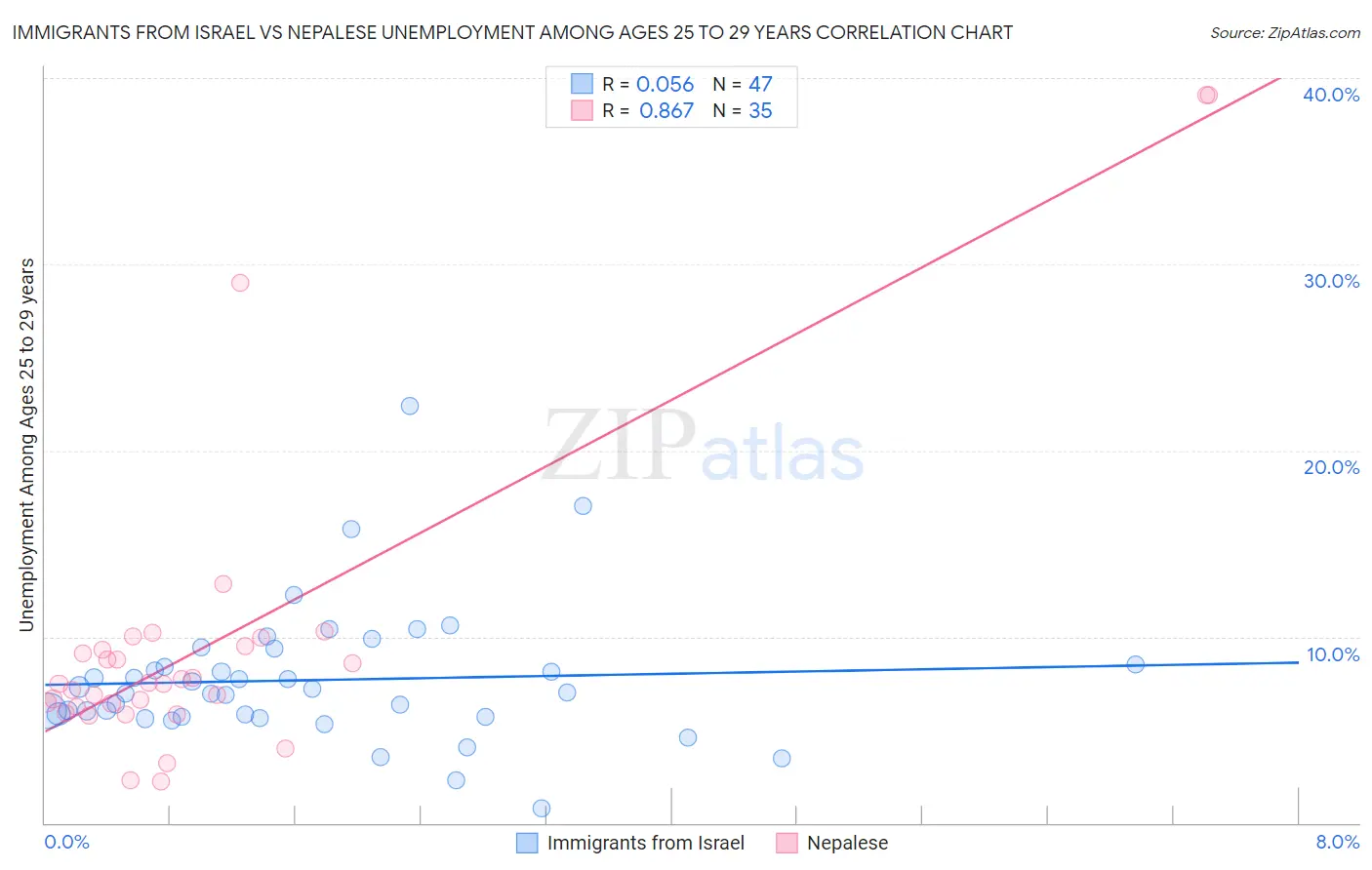 Immigrants from Israel vs Nepalese Unemployment Among Ages 25 to 29 years