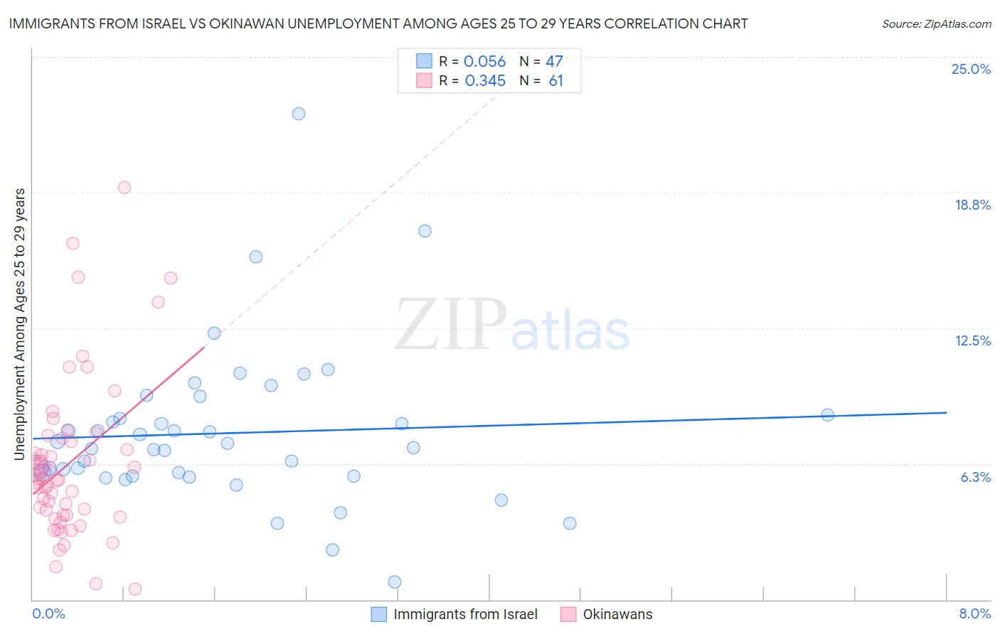 Immigrants from Israel vs Okinawan Unemployment Among Ages 25 to 29 years