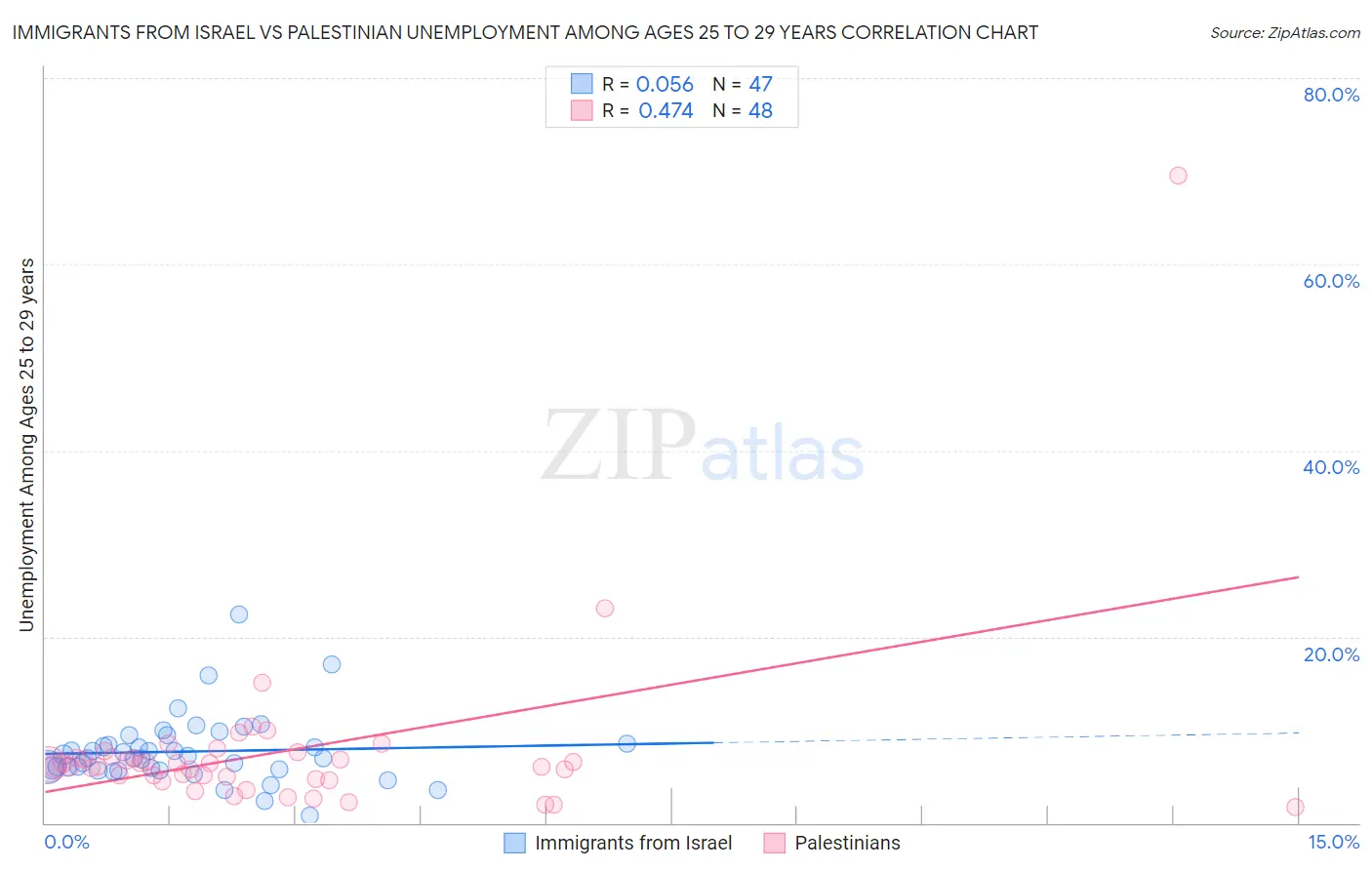 Immigrants from Israel vs Palestinian Unemployment Among Ages 25 to 29 years