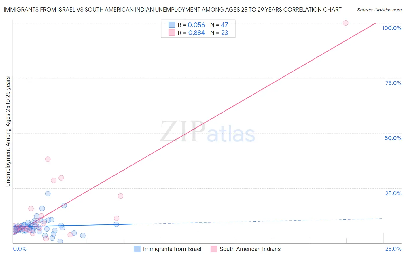 Immigrants from Israel vs South American Indian Unemployment Among Ages 25 to 29 years