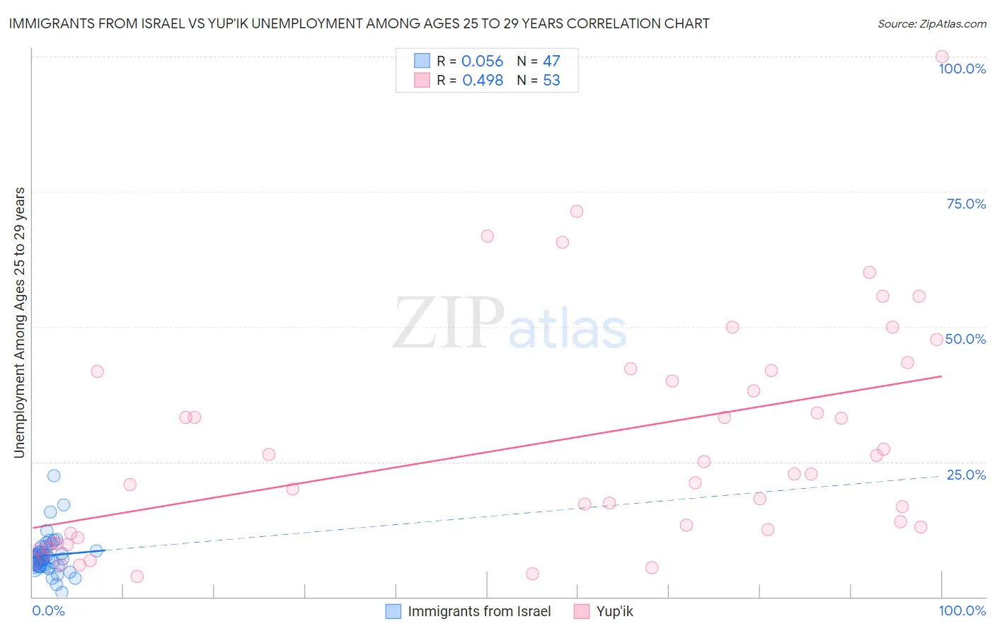 Immigrants from Israel vs Yup'ik Unemployment Among Ages 25 to 29 years