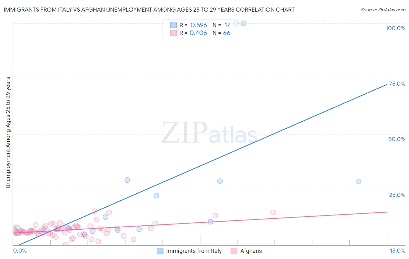 Immigrants from Italy vs Afghan Unemployment Among Ages 25 to 29 years