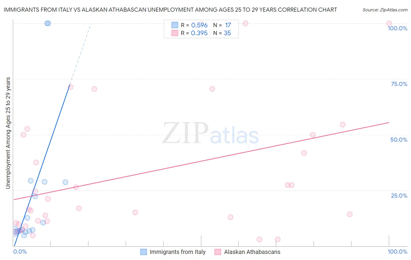 Immigrants from Italy vs Alaskan Athabascan Unemployment Among Ages 25 to 29 years