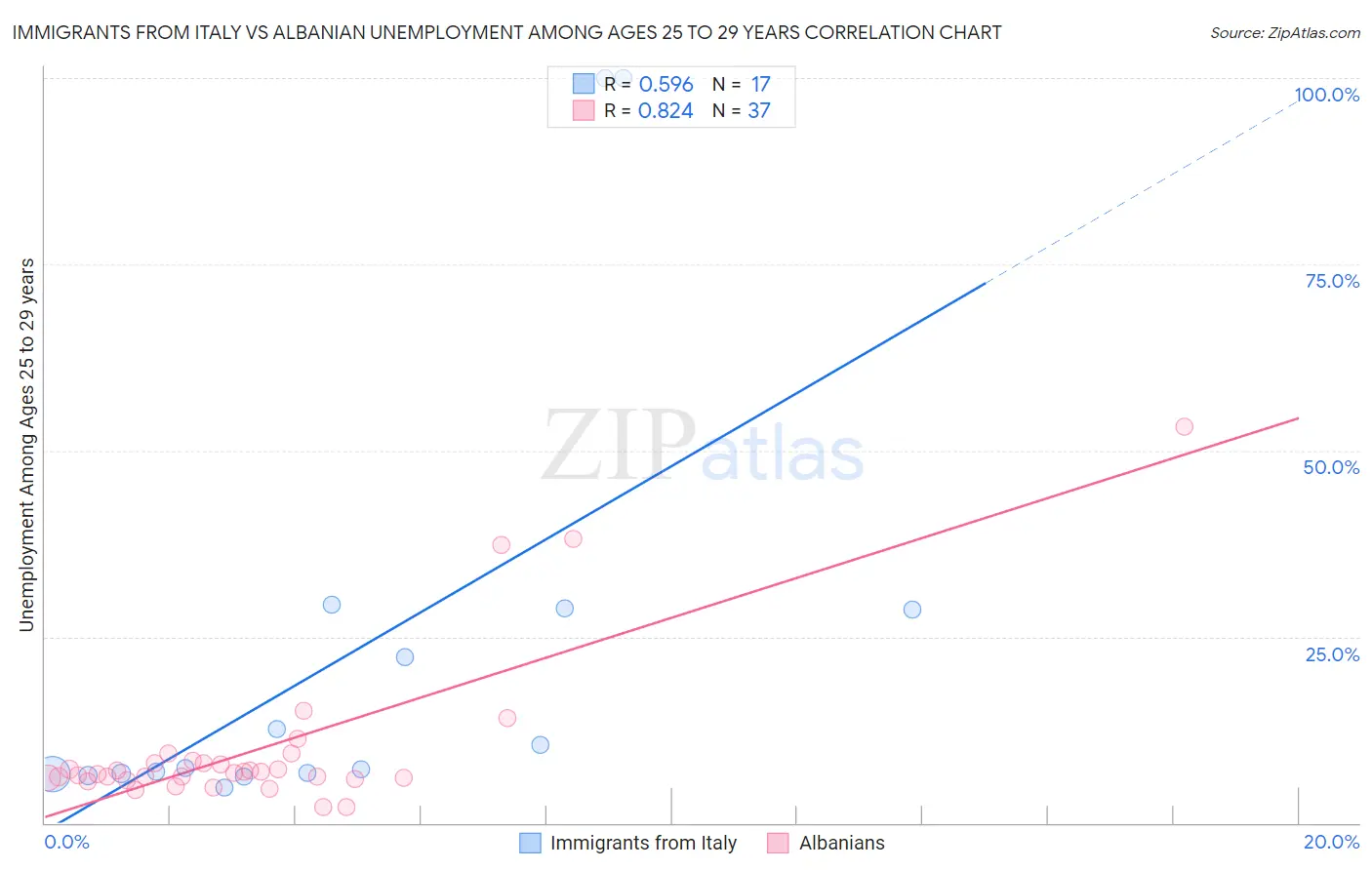 Immigrants from Italy vs Albanian Unemployment Among Ages 25 to 29 years