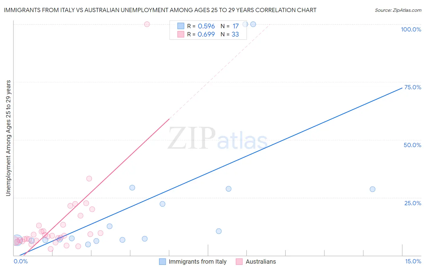 Immigrants from Italy vs Australian Unemployment Among Ages 25 to 29 years