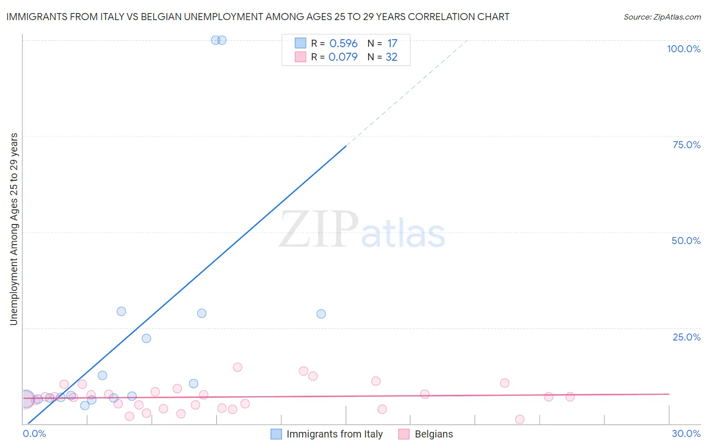 Immigrants from Italy vs Belgian Unemployment Among Ages 25 to 29 years