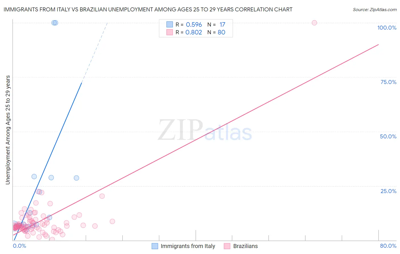 Immigrants from Italy vs Brazilian Unemployment Among Ages 25 to 29 years