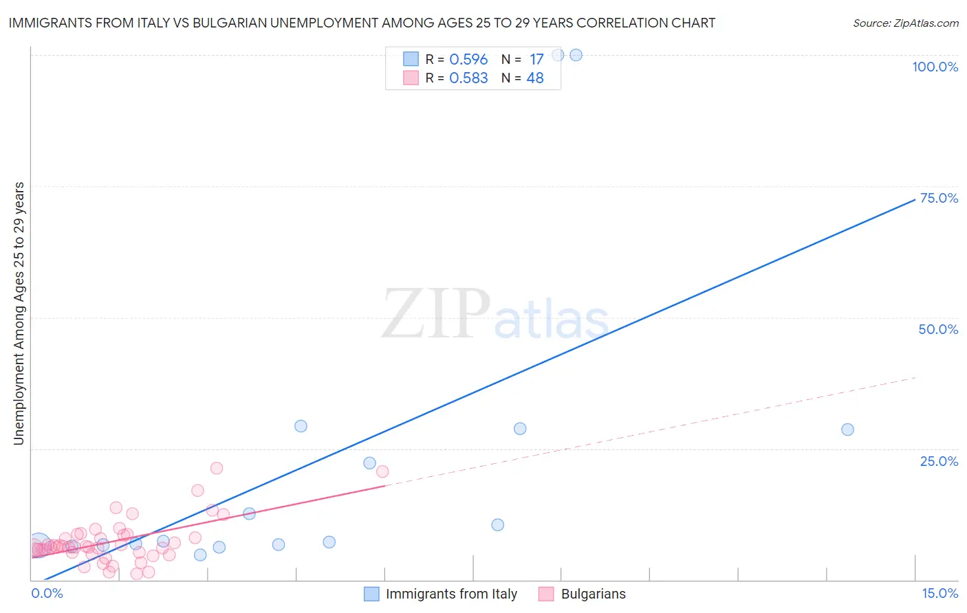 Immigrants from Italy vs Bulgarian Unemployment Among Ages 25 to 29 years