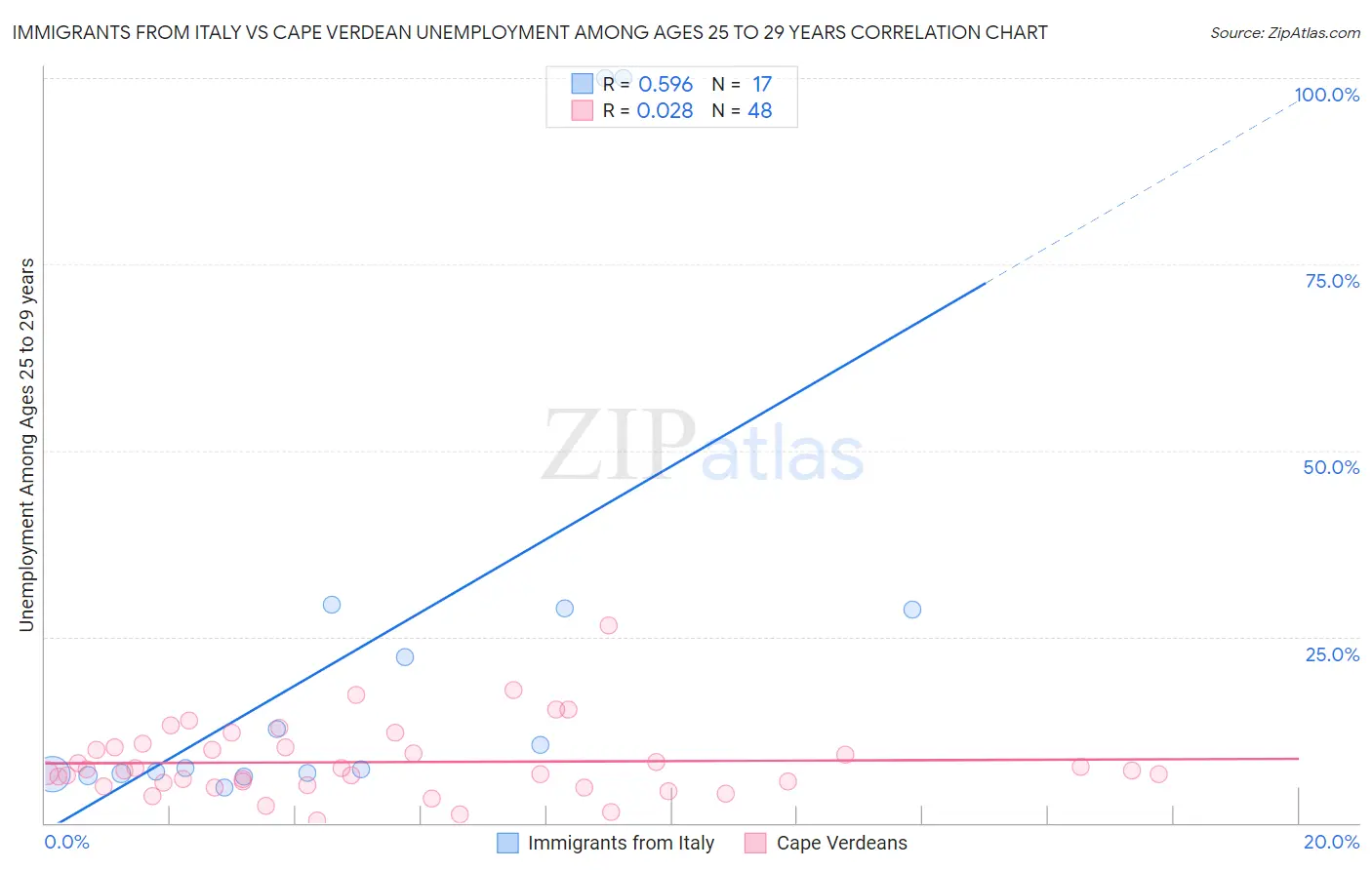 Immigrants from Italy vs Cape Verdean Unemployment Among Ages 25 to 29 years