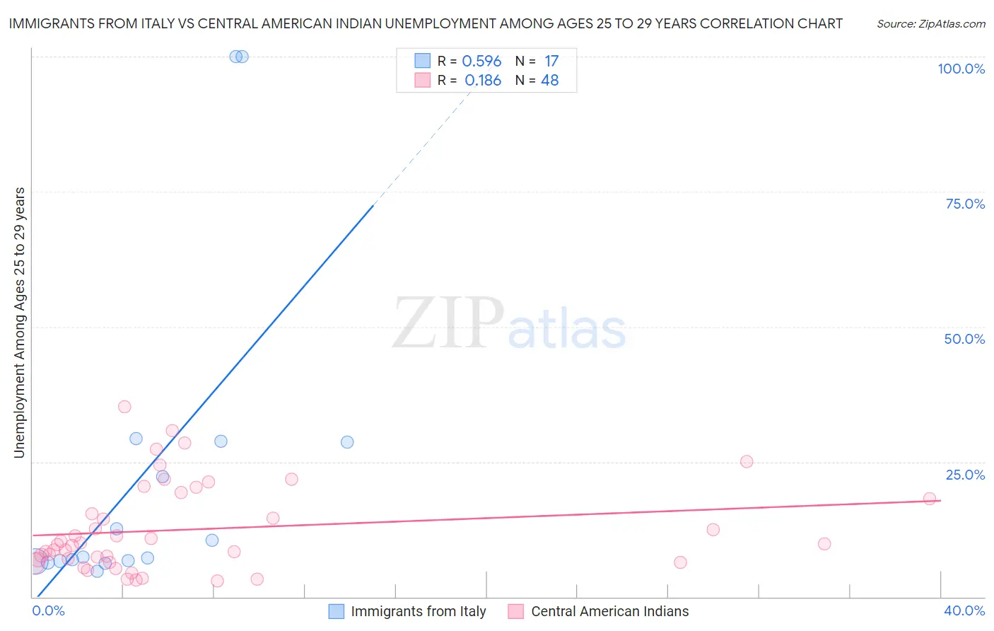 Immigrants from Italy vs Central American Indian Unemployment Among Ages 25 to 29 years