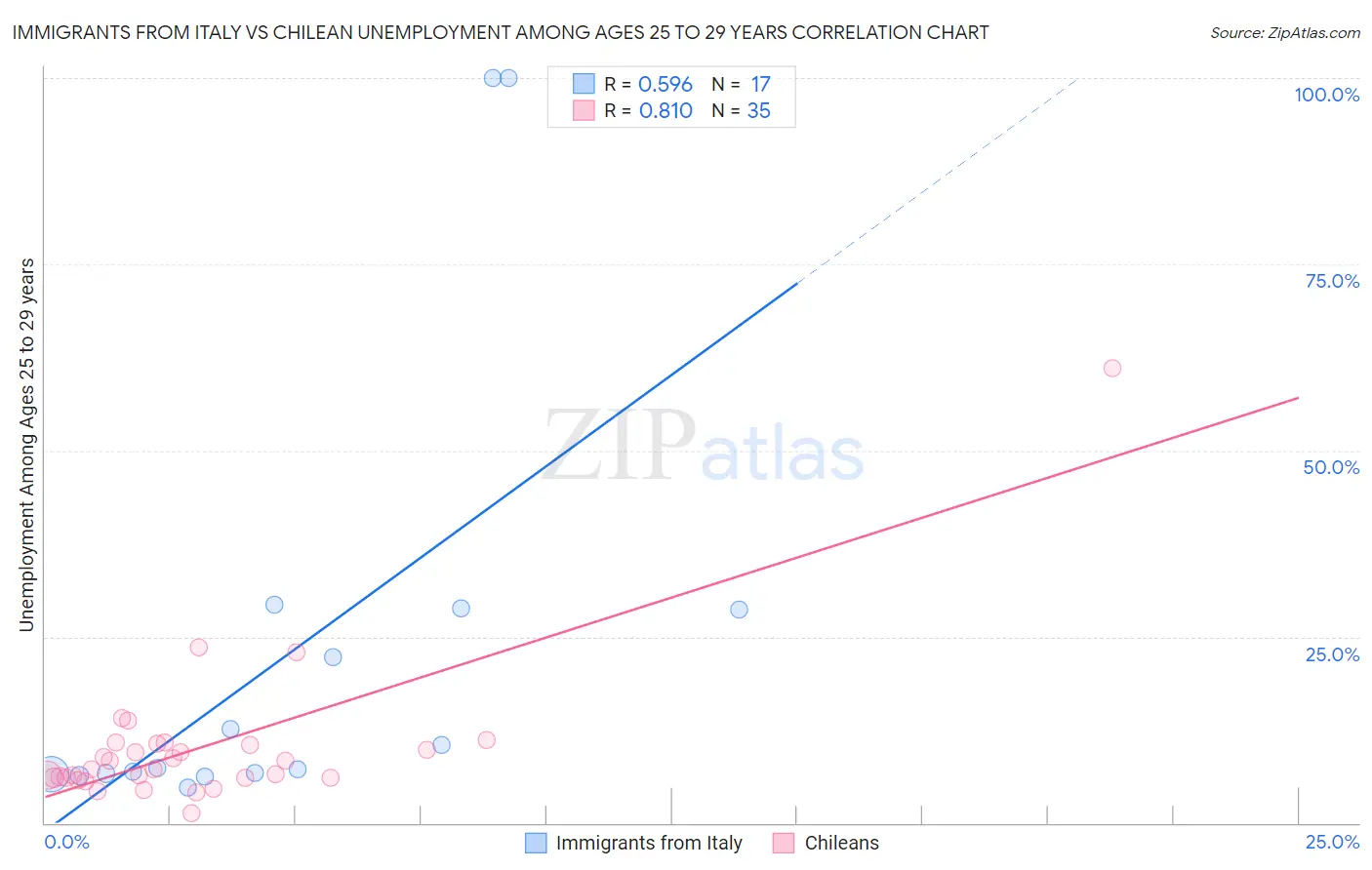 Immigrants from Italy vs Chilean Unemployment Among Ages 25 to 29 years