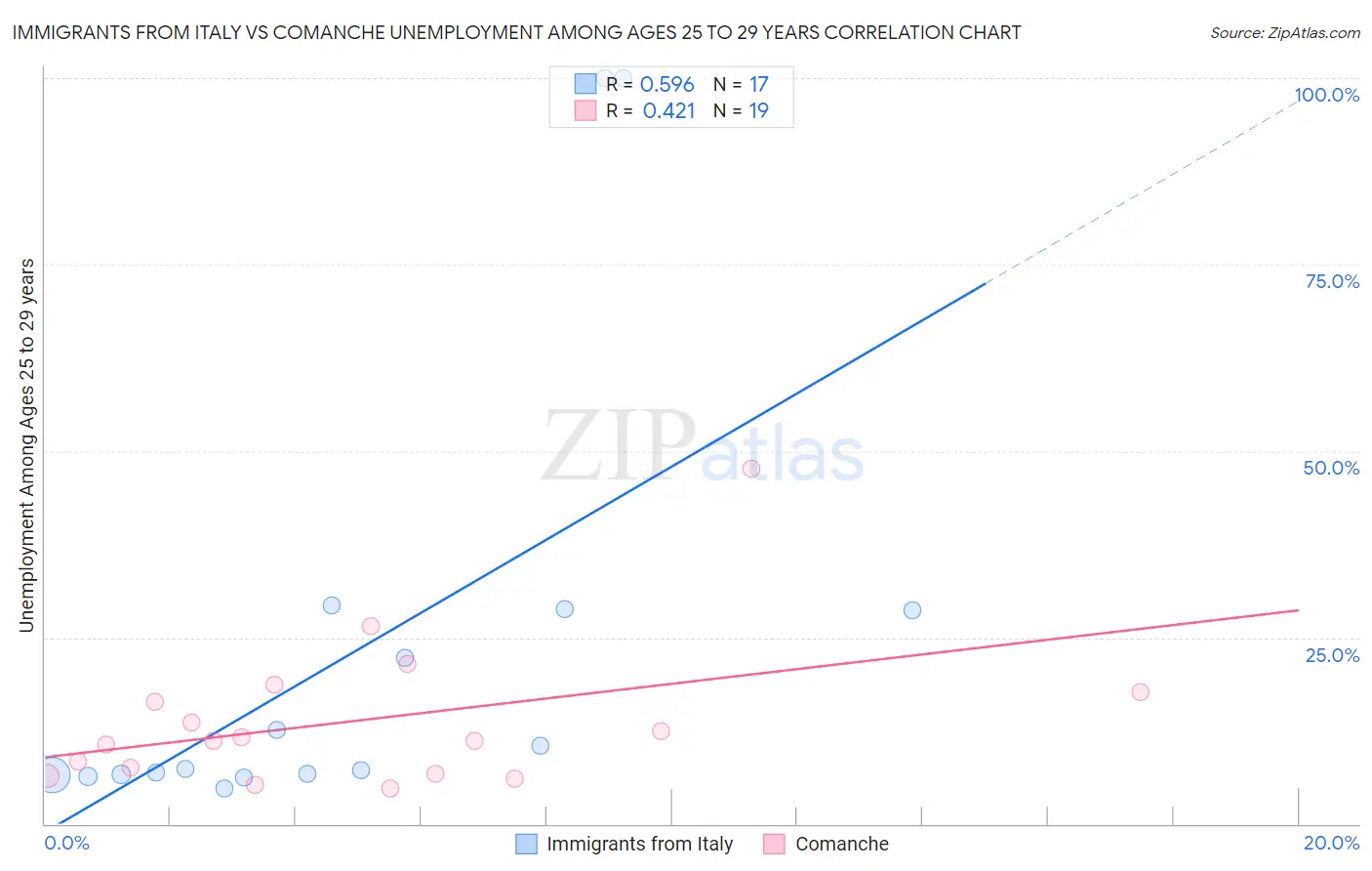 Immigrants from Italy vs Comanche Unemployment Among Ages 25 to 29 years