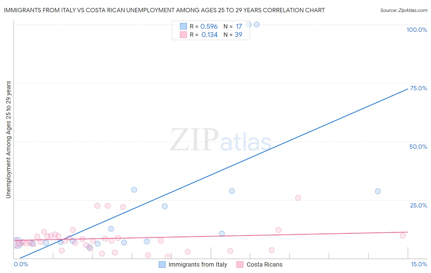 Immigrants from Italy vs Costa Rican Unemployment Among Ages 25 to 29 years