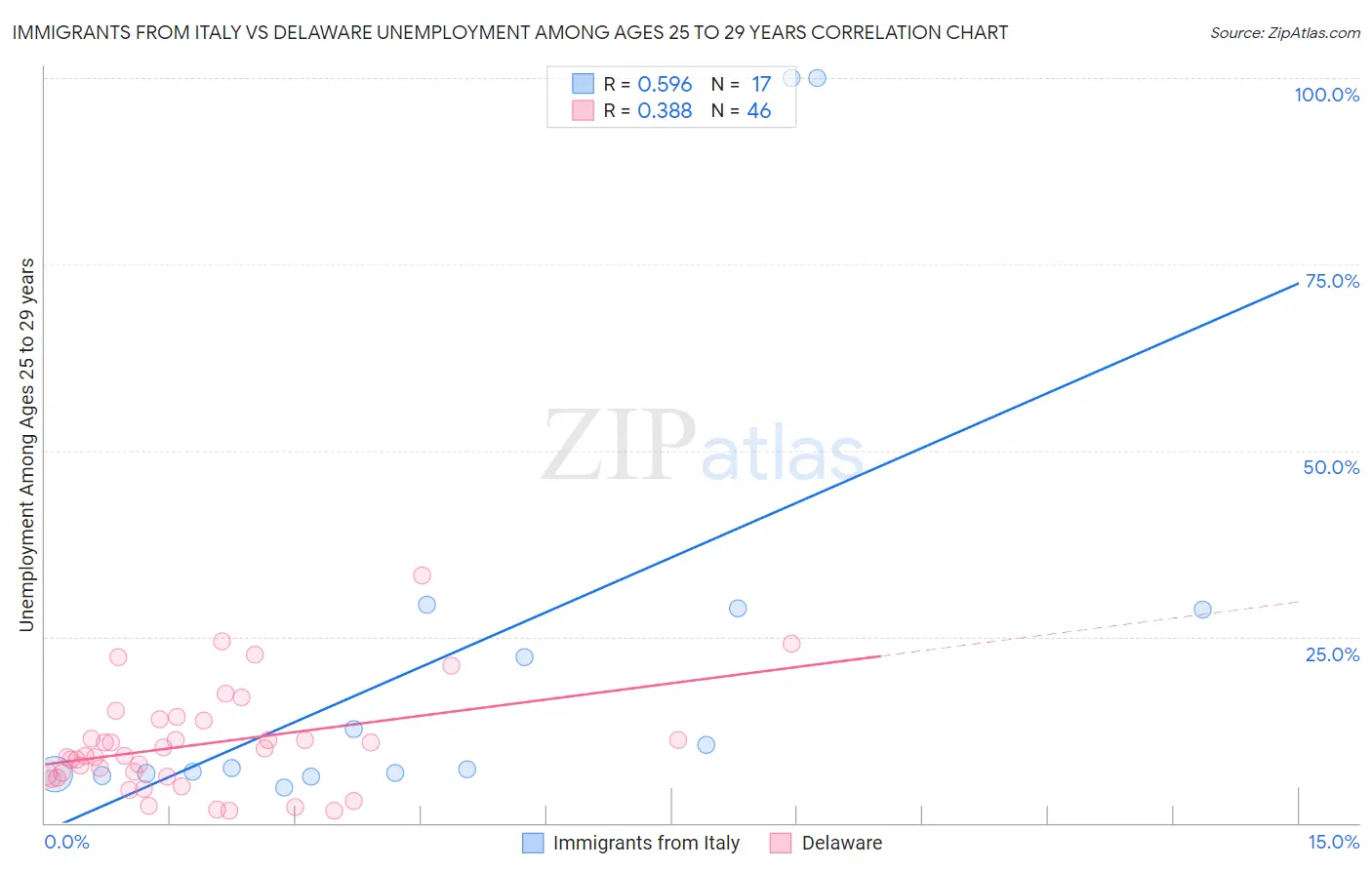 Immigrants from Italy vs Delaware Unemployment Among Ages 25 to 29 years