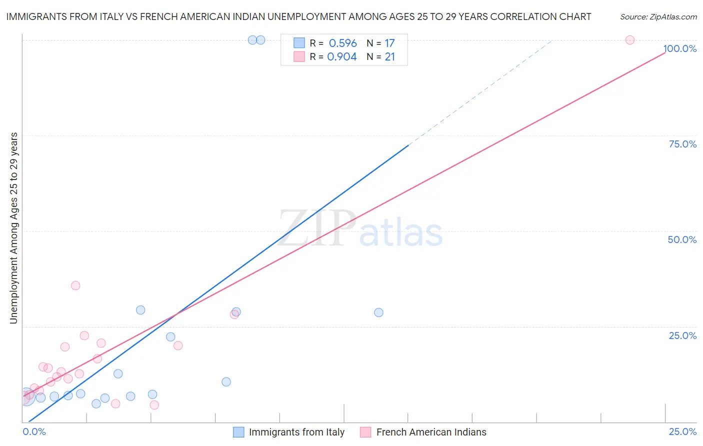 Immigrants from Italy vs French American Indian Unemployment Among Ages 25 to 29 years