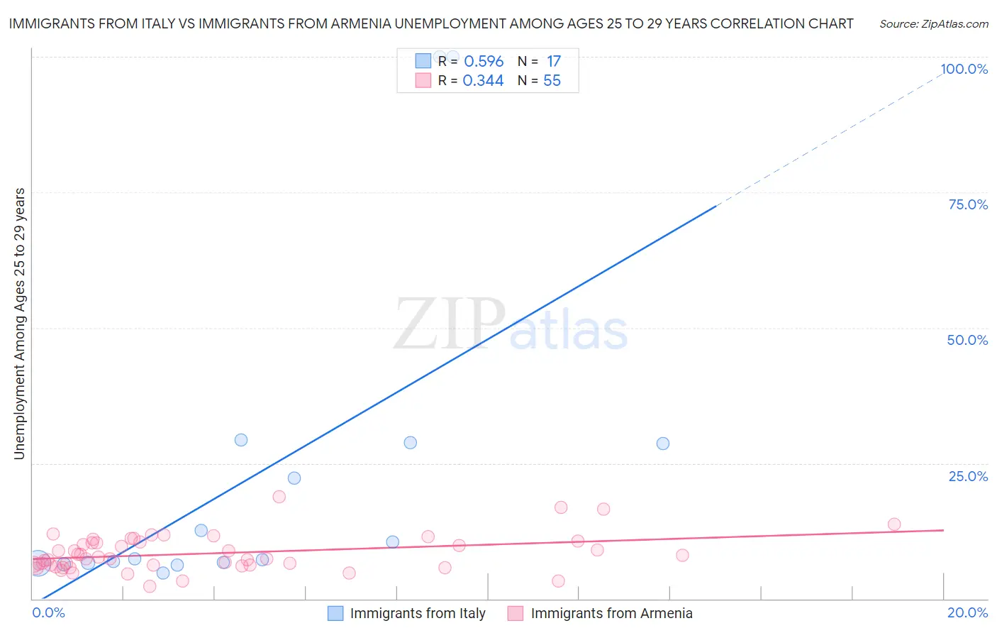 Immigrants from Italy vs Immigrants from Armenia Unemployment Among Ages 25 to 29 years