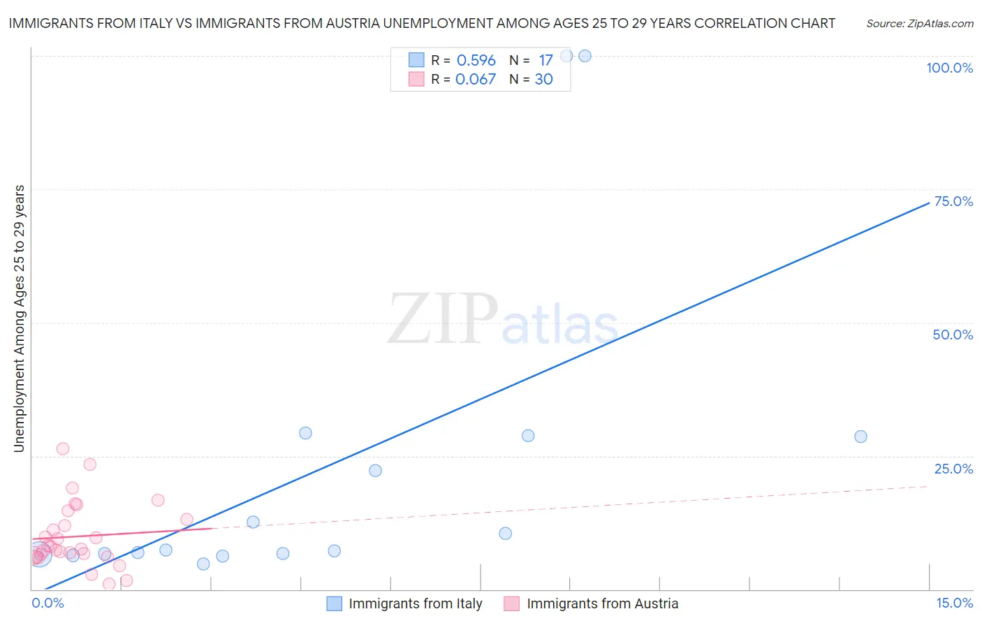 Immigrants from Italy vs Immigrants from Austria Unemployment Among Ages 25 to 29 years