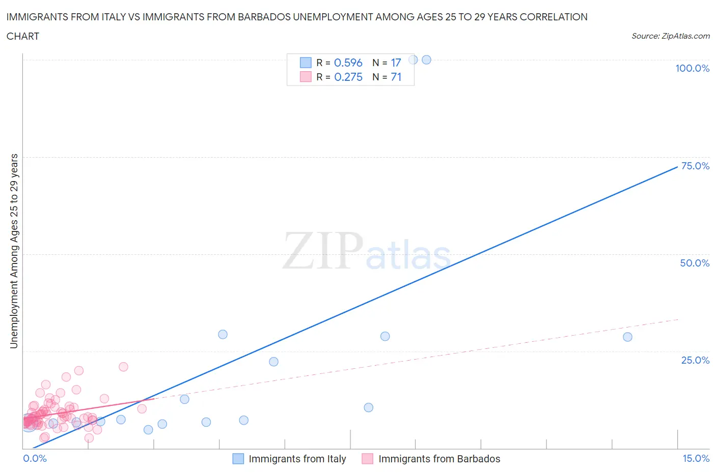 Immigrants from Italy vs Immigrants from Barbados Unemployment Among Ages 25 to 29 years