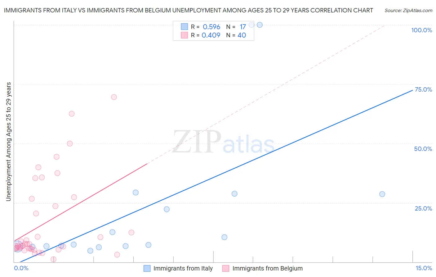 Immigrants from Italy vs Immigrants from Belgium Unemployment Among Ages 25 to 29 years