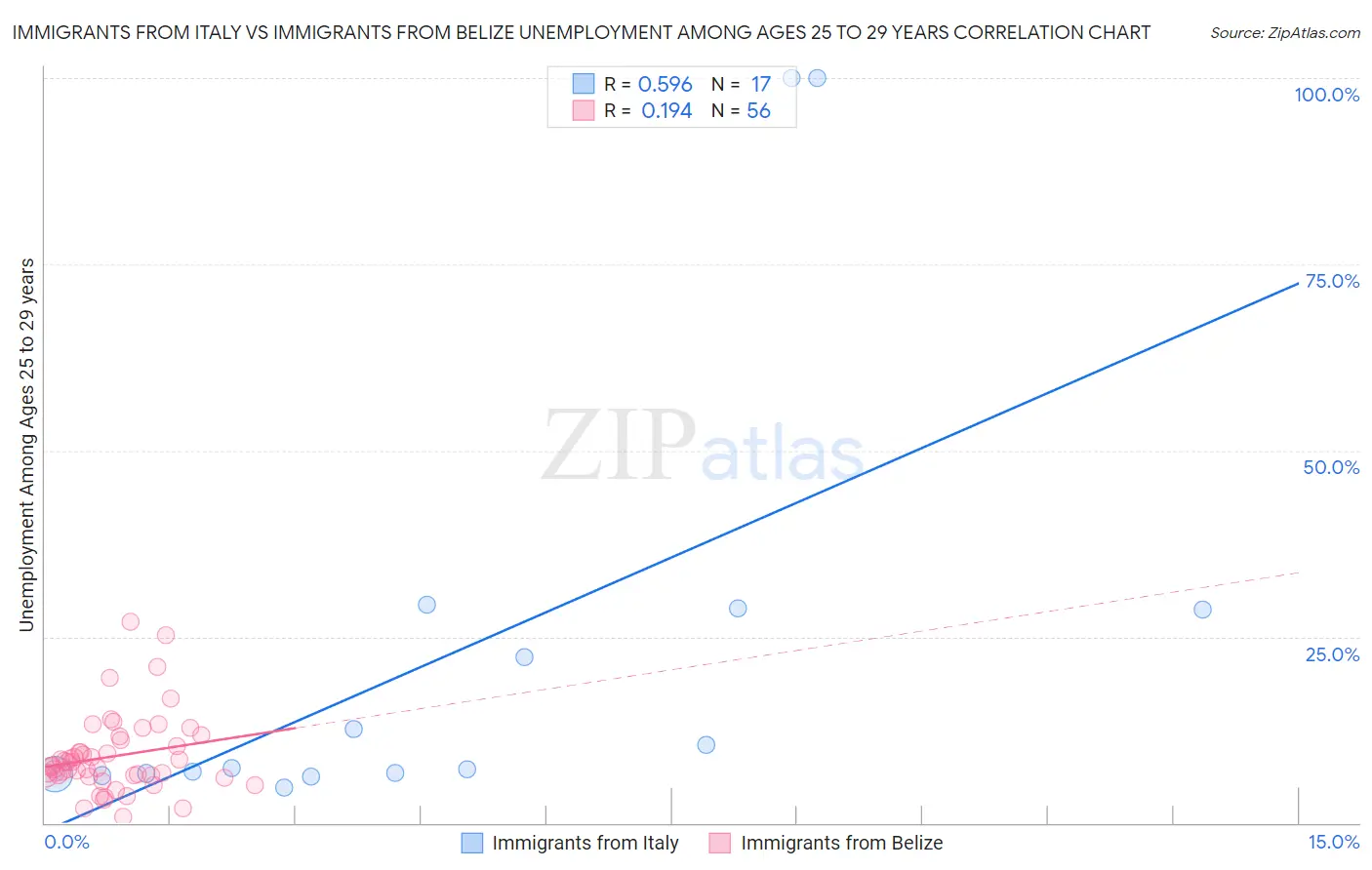 Immigrants from Italy vs Immigrants from Belize Unemployment Among Ages 25 to 29 years