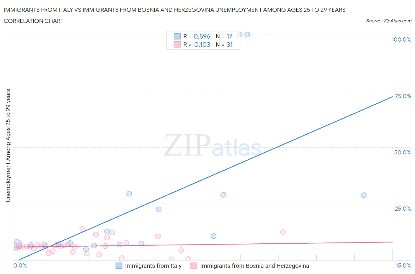 Immigrants from Italy vs Immigrants from Bosnia and Herzegovina Unemployment Among Ages 25 to 29 years