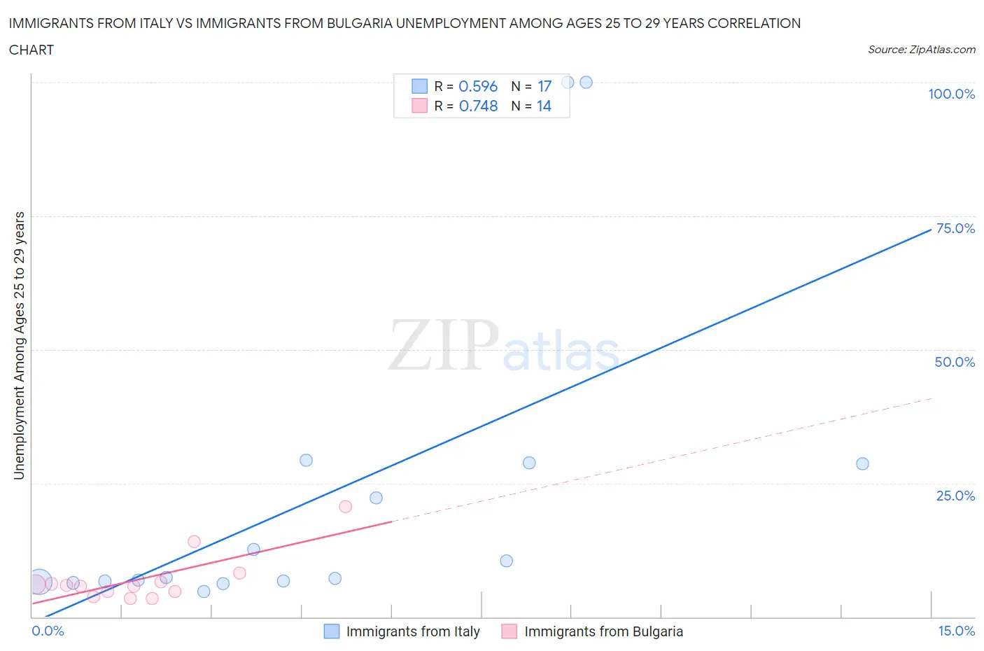 Immigrants from Italy vs Immigrants from Bulgaria Unemployment Among Ages 25 to 29 years