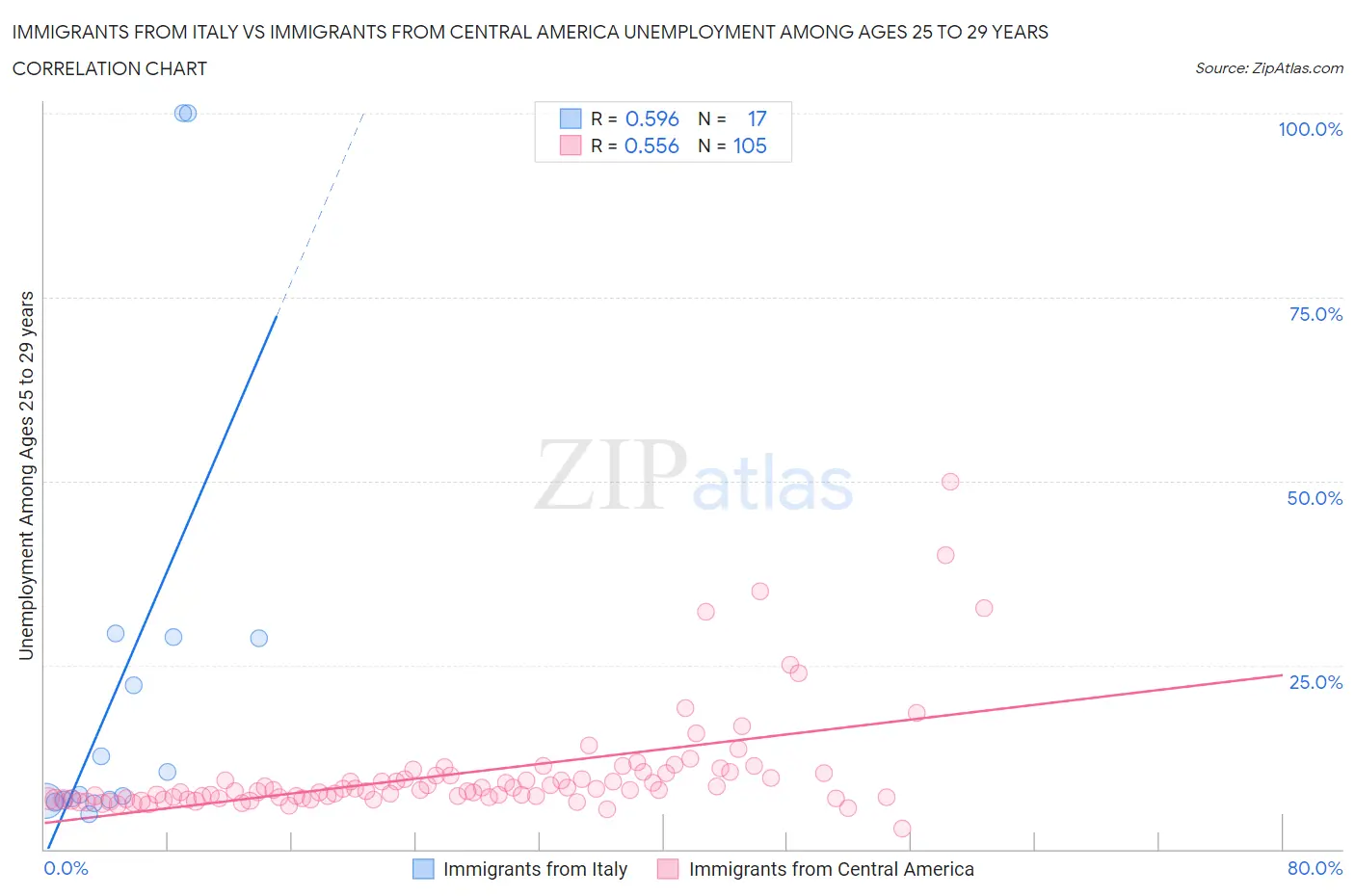 Immigrants from Italy vs Immigrants from Central America Unemployment Among Ages 25 to 29 years