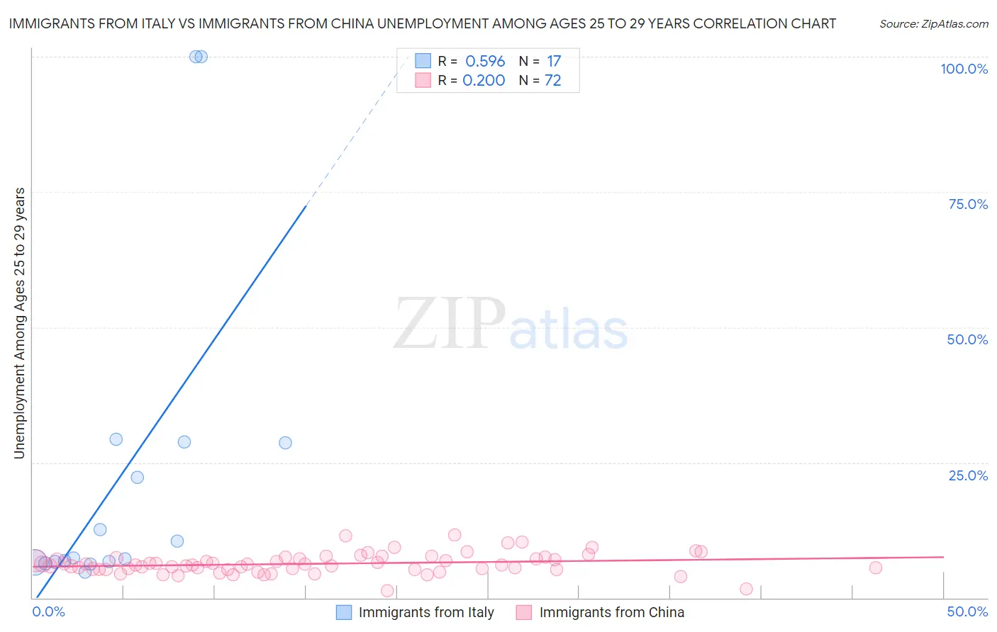 Immigrants from Italy vs Immigrants from China Unemployment Among Ages 25 to 29 years