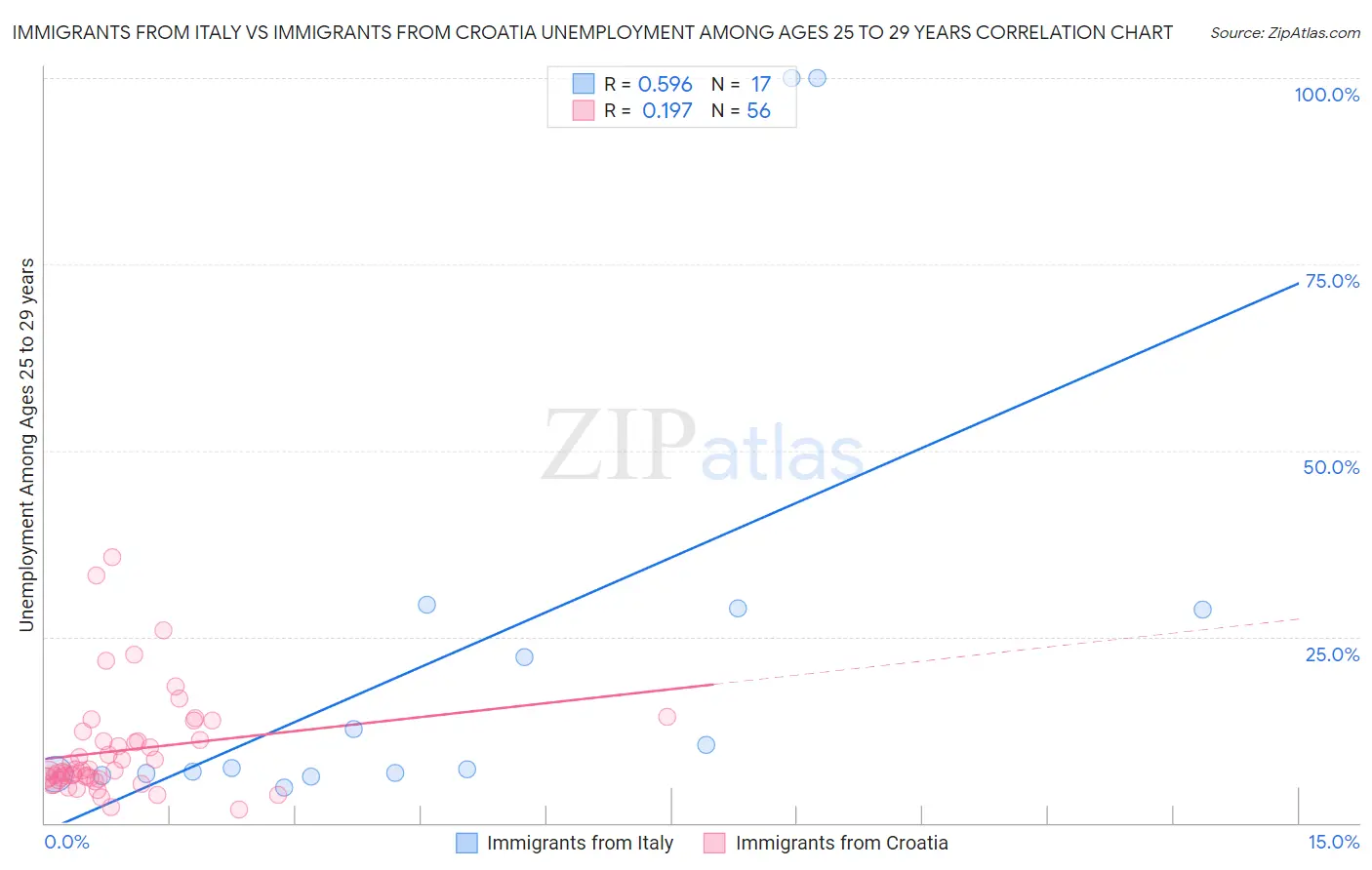 Immigrants from Italy vs Immigrants from Croatia Unemployment Among Ages 25 to 29 years