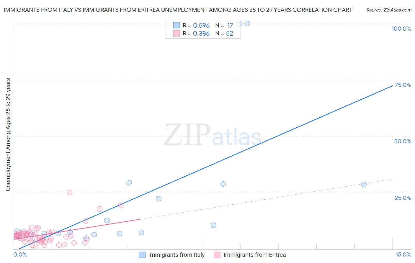 Immigrants from Italy vs Immigrants from Eritrea Unemployment Among Ages 25 to 29 years