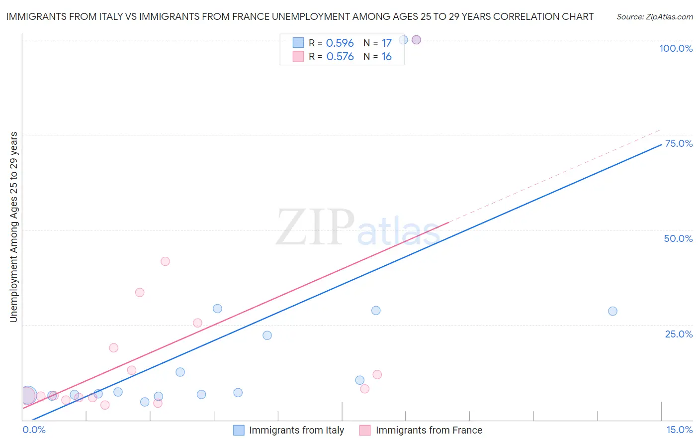 Immigrants from Italy vs Immigrants from France Unemployment Among Ages 25 to 29 years