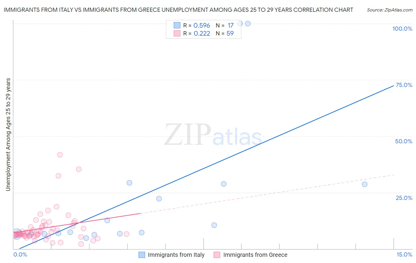 Immigrants from Italy vs Immigrants from Greece Unemployment Among Ages 25 to 29 years