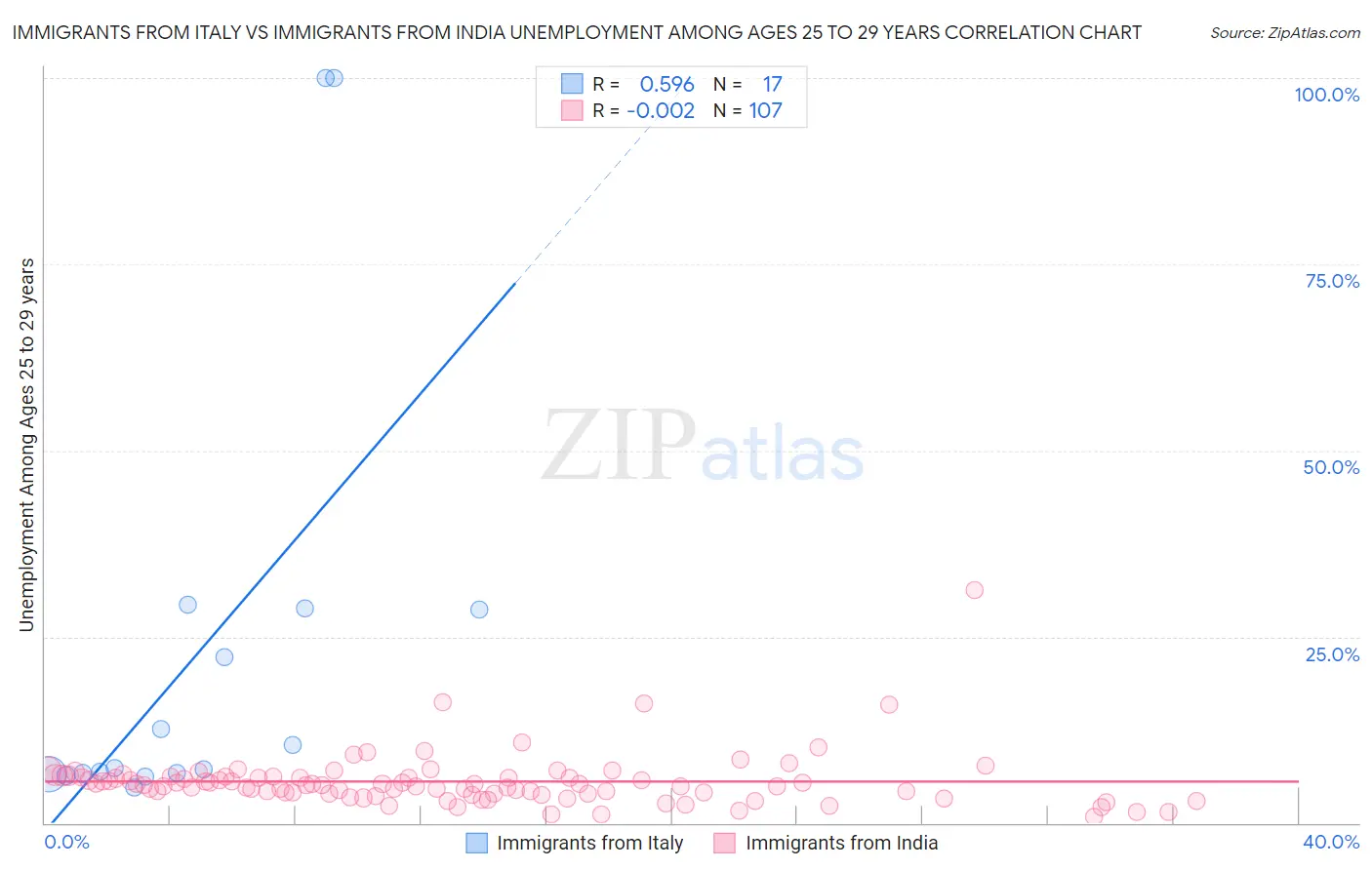 Immigrants from Italy vs Immigrants from India Unemployment Among Ages 25 to 29 years