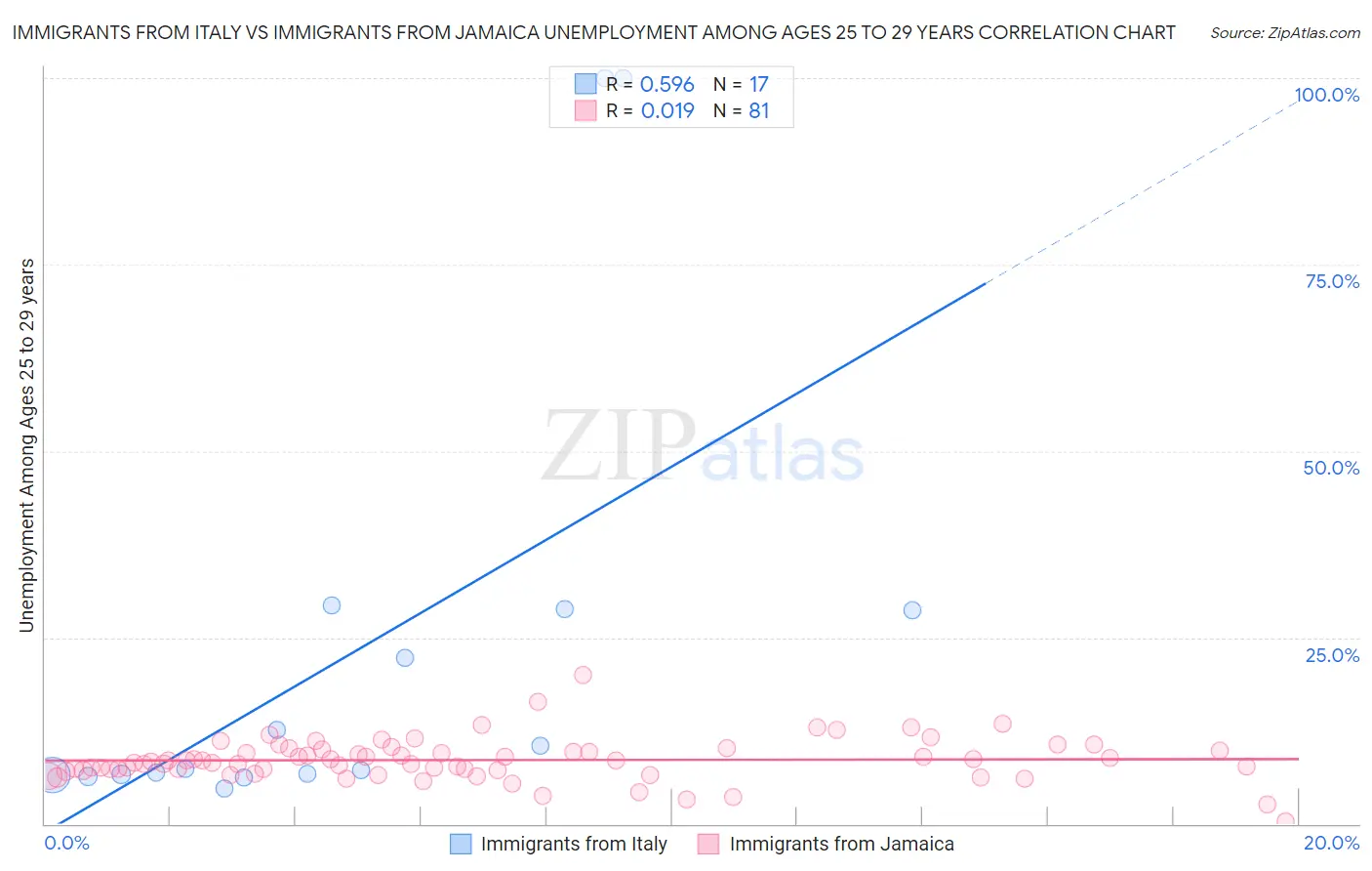 Immigrants from Italy vs Immigrants from Jamaica Unemployment Among Ages 25 to 29 years